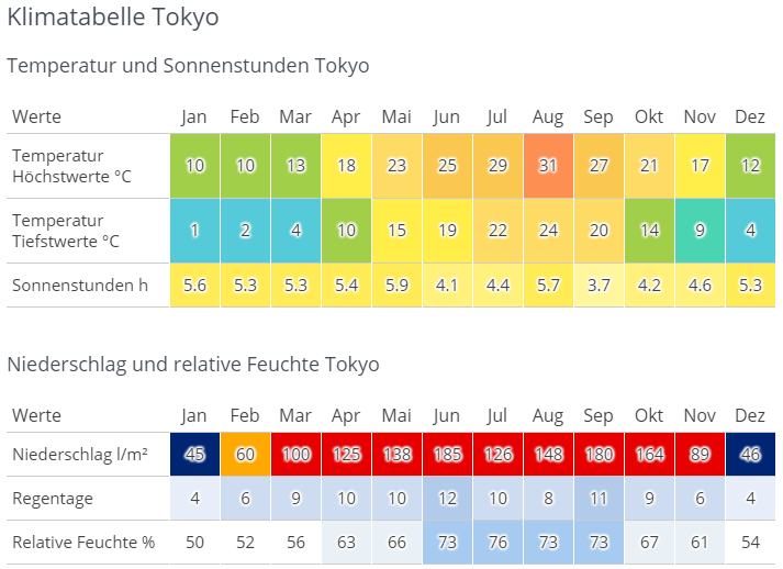 Climate table Tokyo - Source Wetter.com